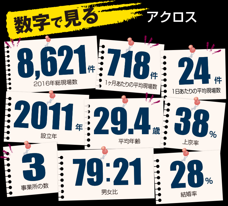 数字で見る　アクロス